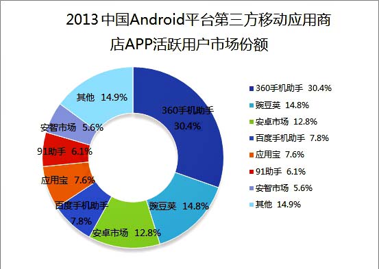 第三方安卓应用市场占有率