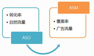 ASM广告和ASO优化结合