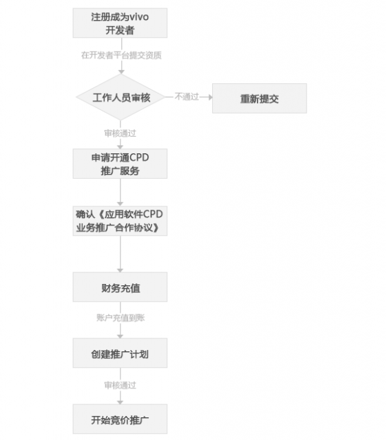 vivo投放流程